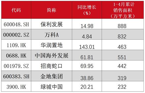 保利 万科和华润等龙头房企新房销售全部增长,在上海 杭州和南京拿地积极